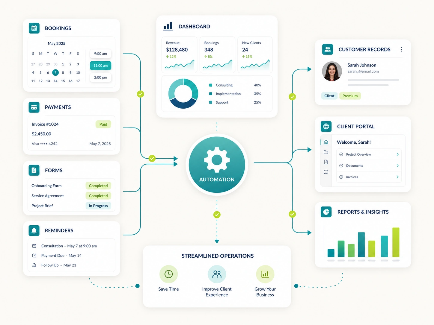 Illustrated connected business system linking bookings, payments, forms, reminders, dashboards, customer records, client portals, and reports through automation.